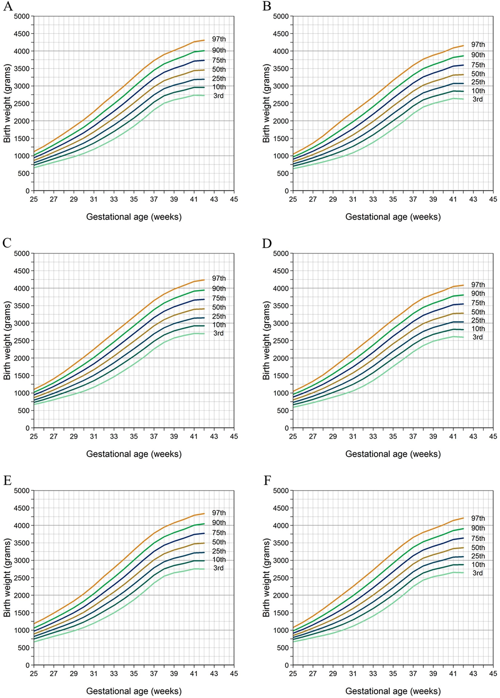 Newborn Weight Chart Gestational Age