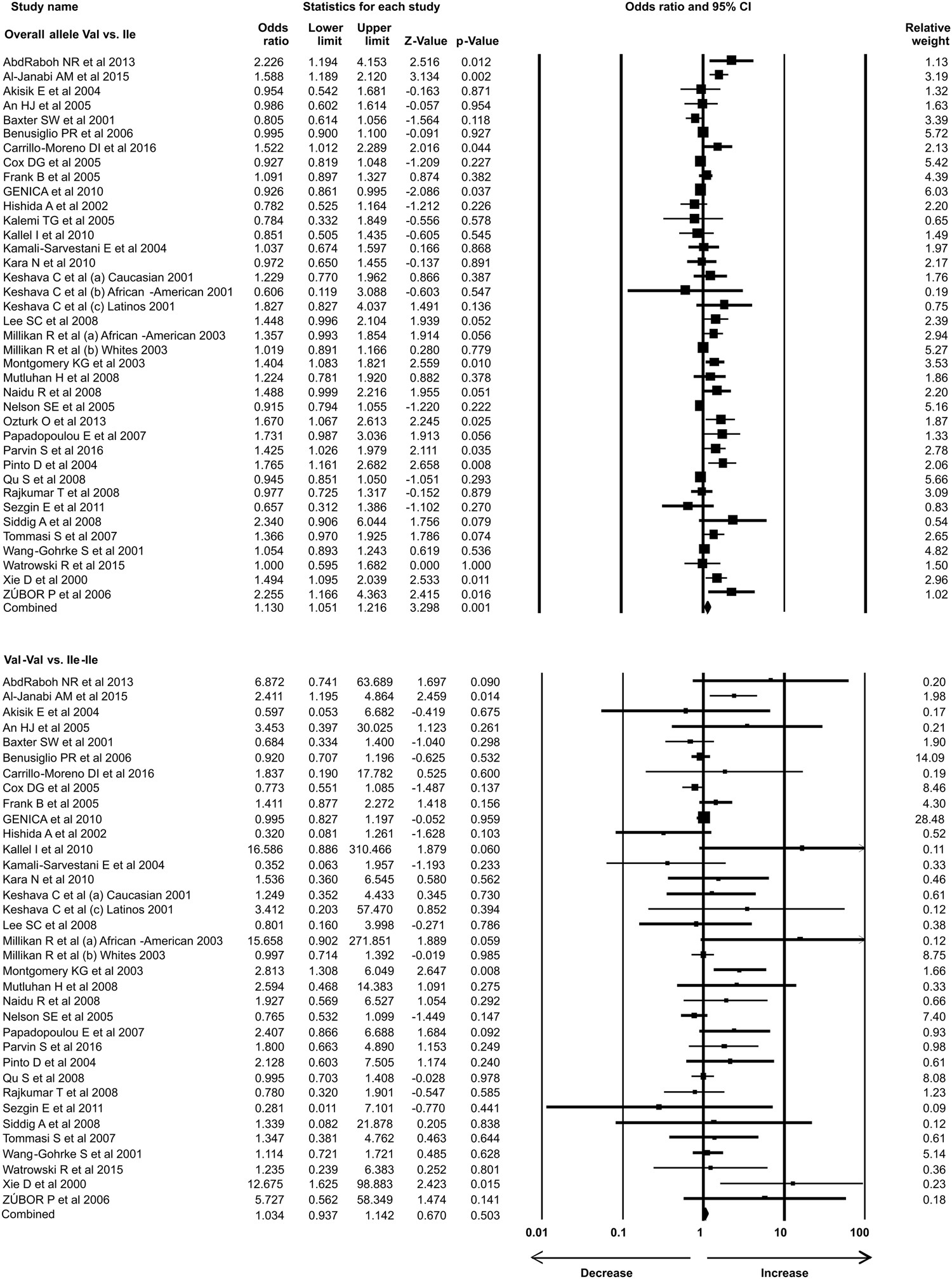 Her2 Ile655Val polymorphism and its association with breast cancer risk: an  updated meta-analysis of case-control studies | Scientific Reports