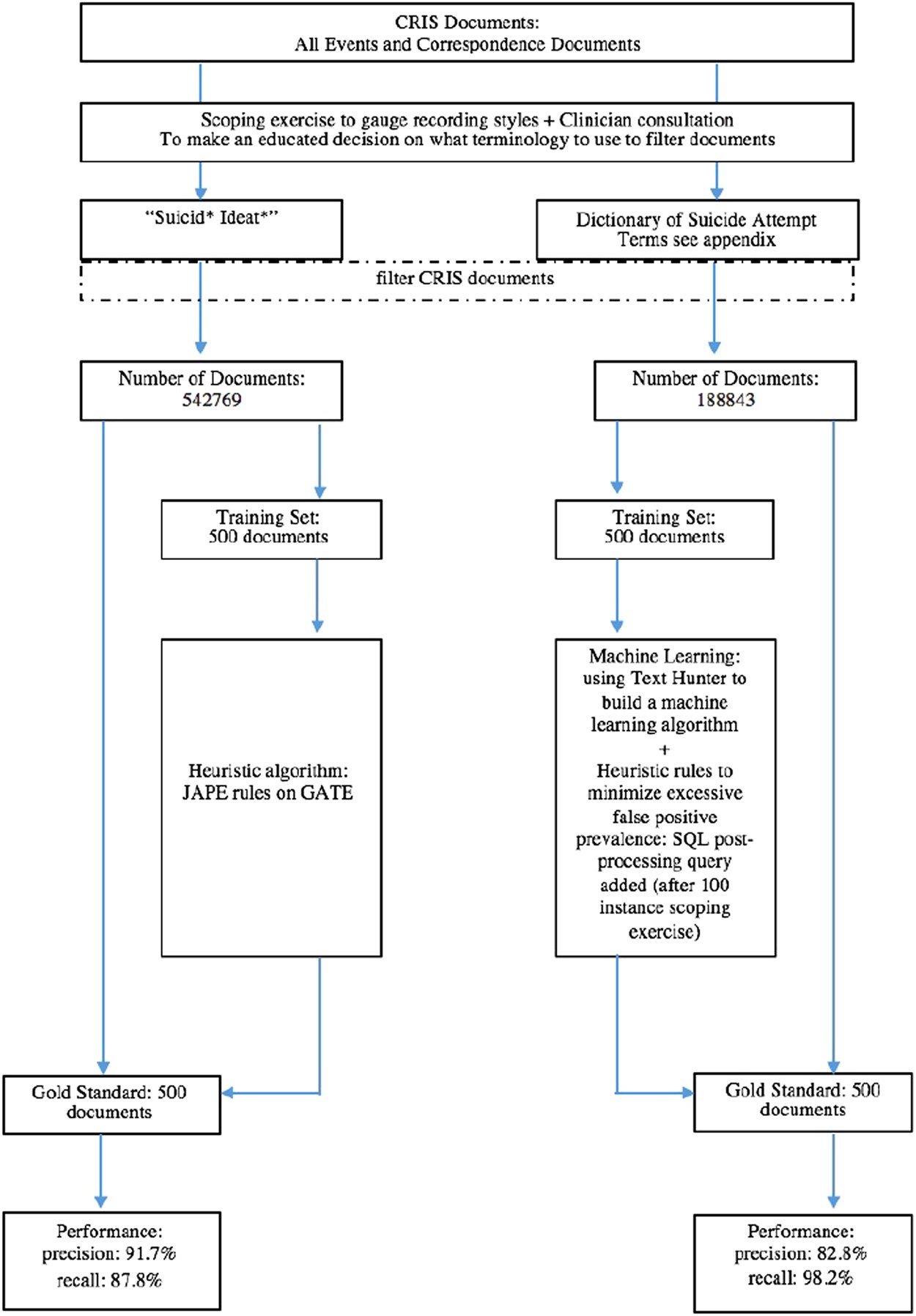 Identifying Suicide Ideation And Suicidal Attempts In A Psychiatric Clinical Research Database Using Natural Language Processing Scientific Reports Identifying Suicide Ideation And Suicidal Attempts In A Psychiatric Clinical Research Database Using Natural Language Processing Scientific Reports