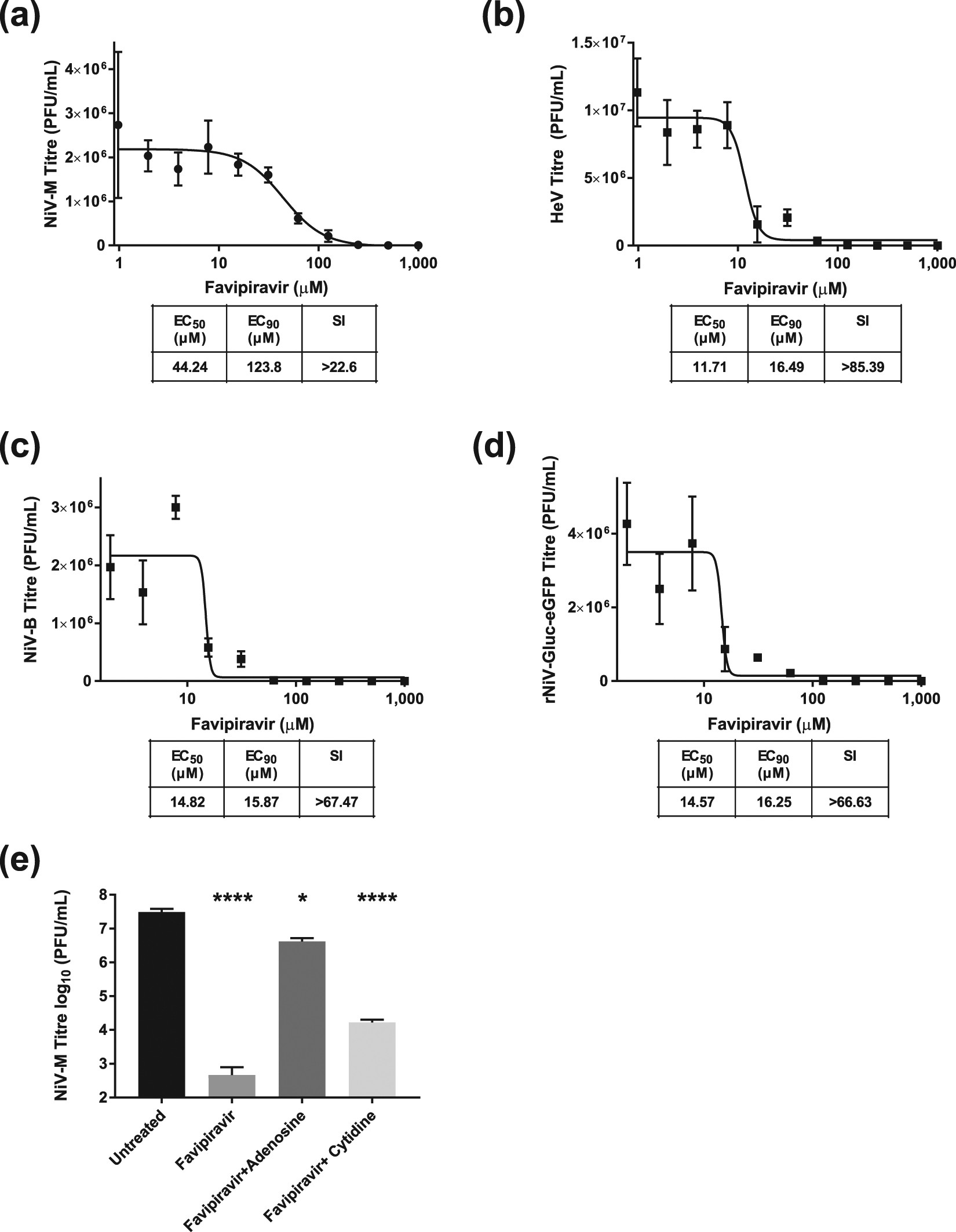 Favipiravir T 705 Protects Against Nipah Virus Infection In The Hamster Model Scientific Reports