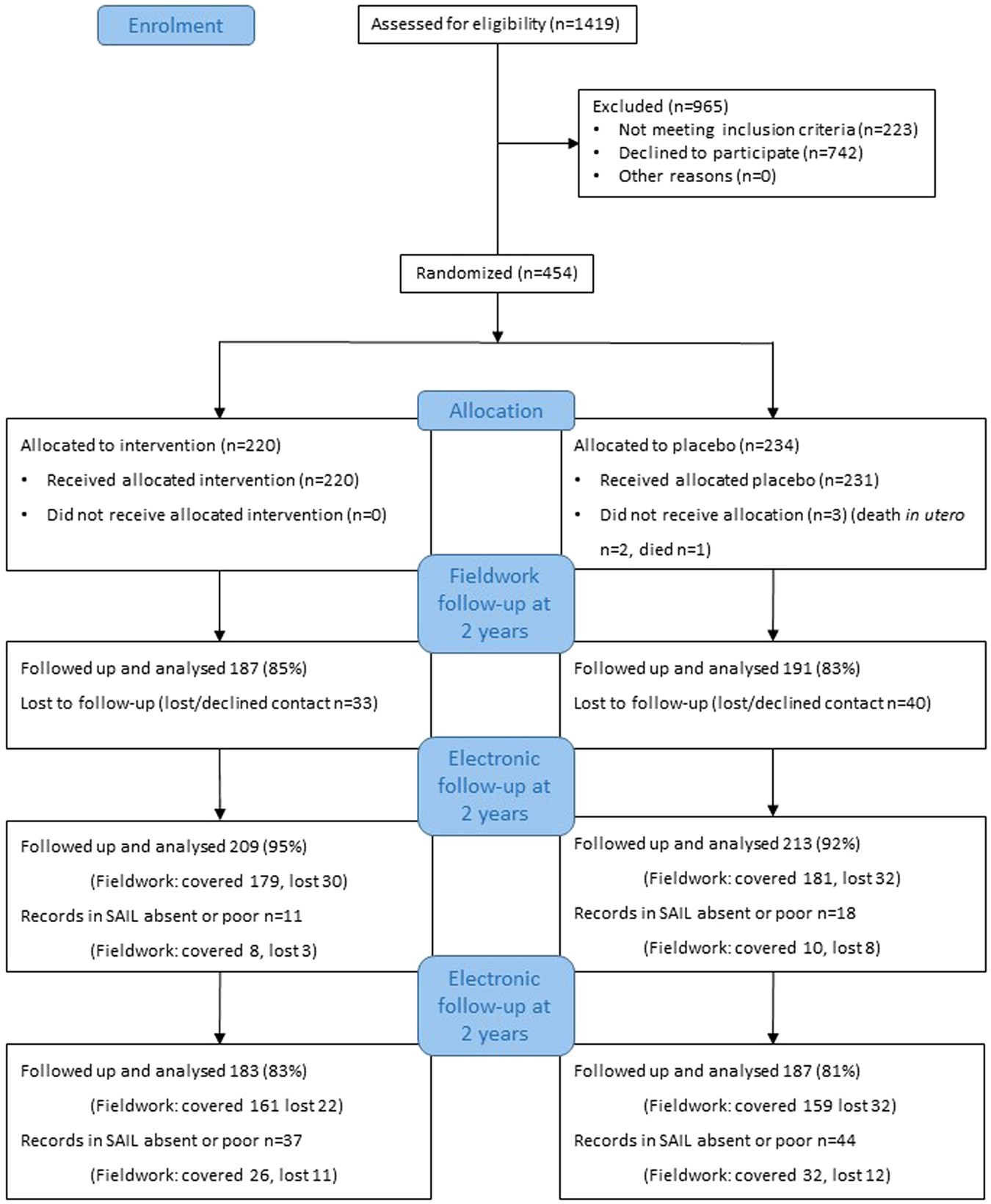 A Randomized Controlled Trial on the Effect of a Double Check on