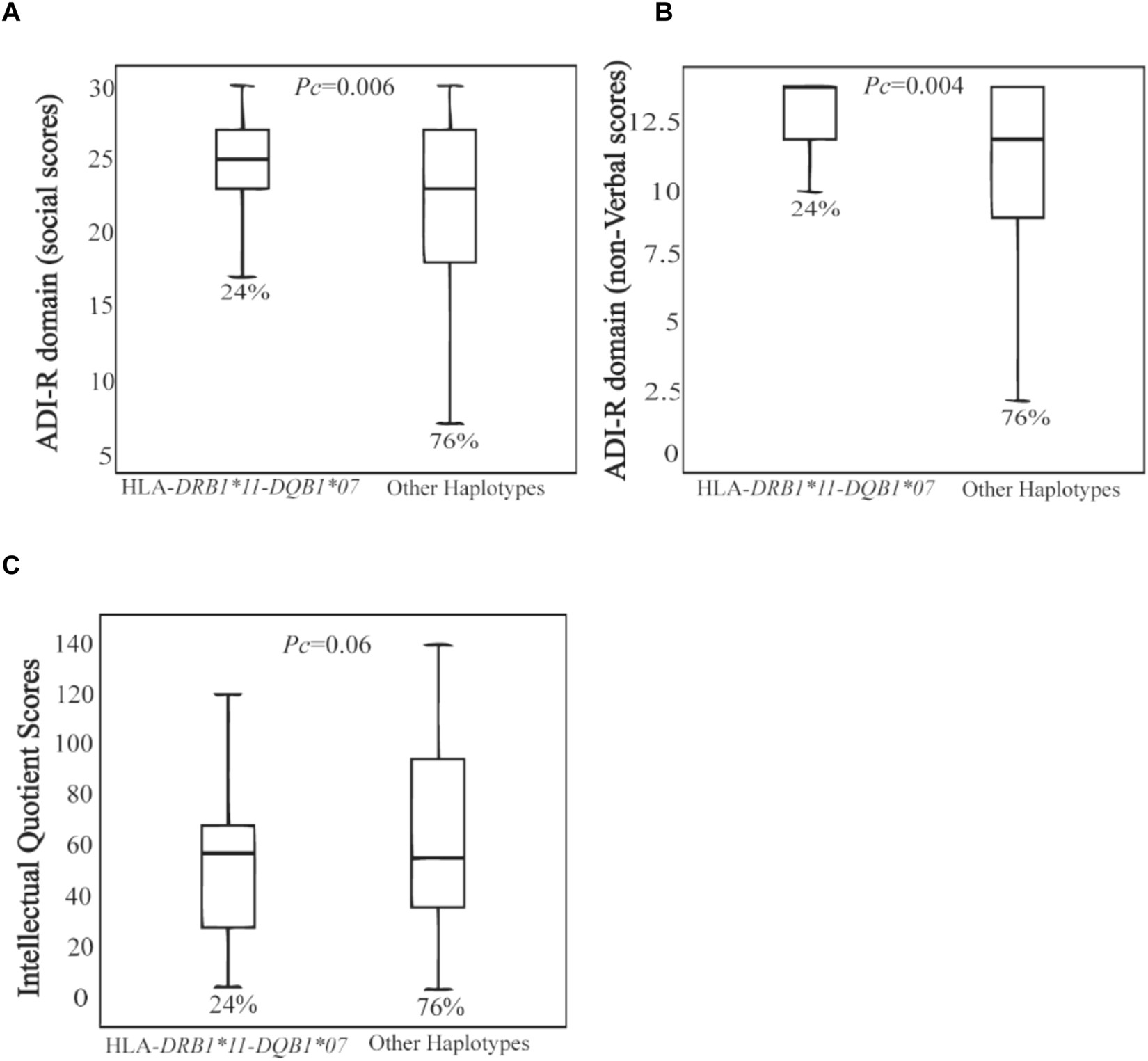 Screening For Autism Spectrum Disorders State Of The Art In Europe >> Hla Class Ii Haplotypes And Autism Spectrum Disorders Screening For Autism Spectrum Disorders State Of The Art In Europe >> Hla Class Ii Haplotypes And Autism Spectrum Disorders