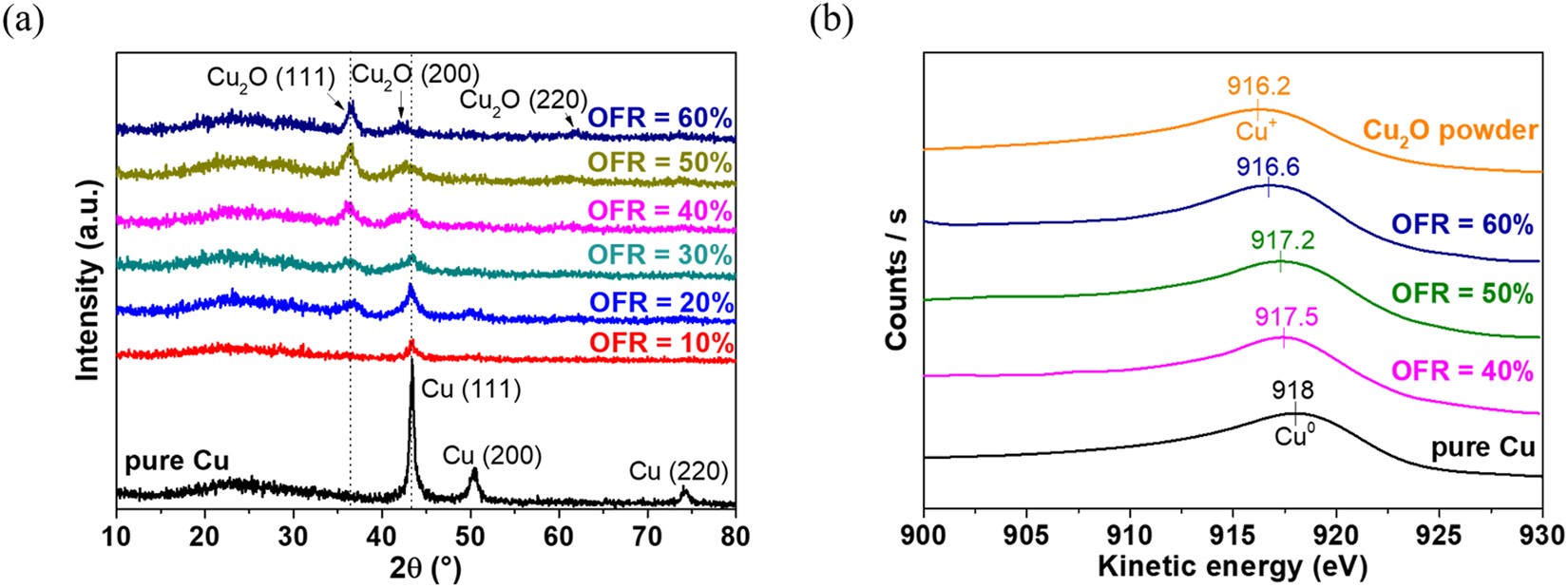 Cu/Cu2O nanocomposite films as a p-type modified layer for efficient  perovskite solar cells | Scientific Reports