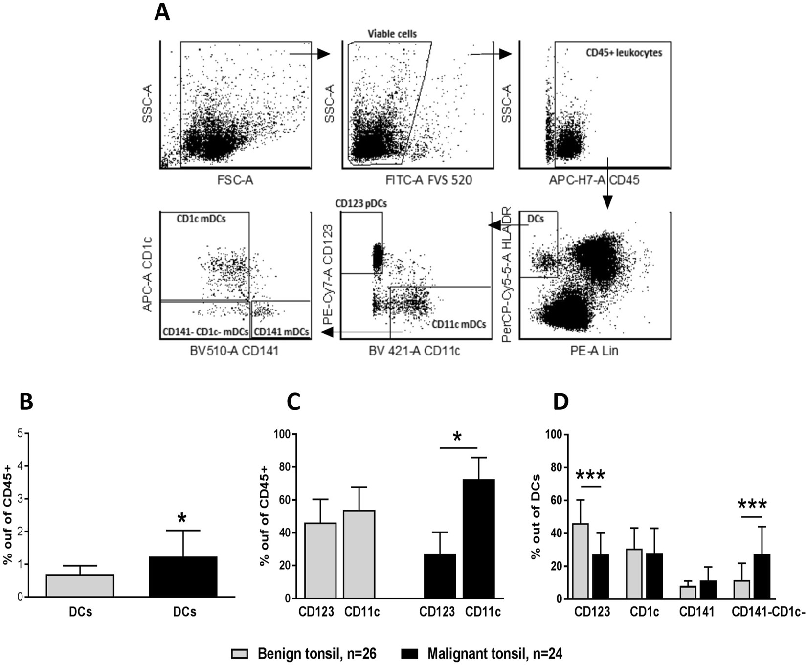Profiling Dendritic Cell Subsets In Head And Neck Squamous Cell Tonsillar Cancer And Benign Tonsils Scientific Reports Profiling Dendritic Cell Subsets In Head And Neck Squamous Cell Tonsillar Cancer And Benign Tonsils Scientific Reports