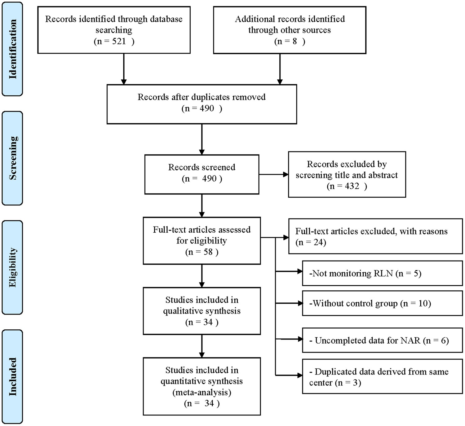 Protective Effects Of Intraoperative Nerve Monitoring Ionm For Recurrent Laryngeal Nerve Injury In Thyroidectomy Meta Analysis Scientific Reports