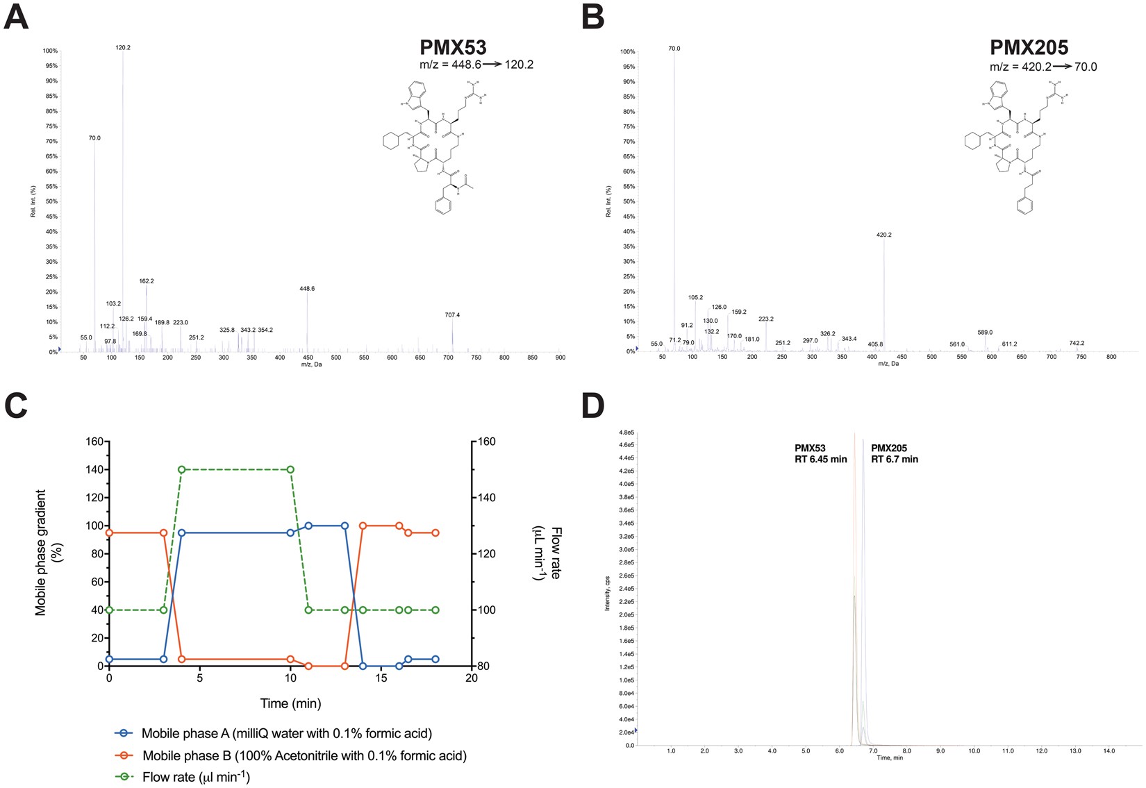 Development And Validation Of A Lc Ms Ms Assay For Pharmacokinetic Studies Of Complement C5a Receptor Antagonists Pmx53 And Pmx5 In Mice Scientific Reports