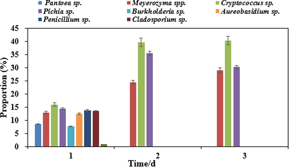 identification of spoilage microorganisms in blueberry juice and