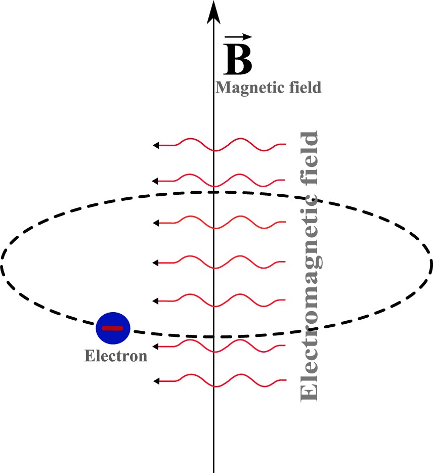 Quantum entanglement of a harmonic oscillator with an electromagnetic field  | Scientific Reports