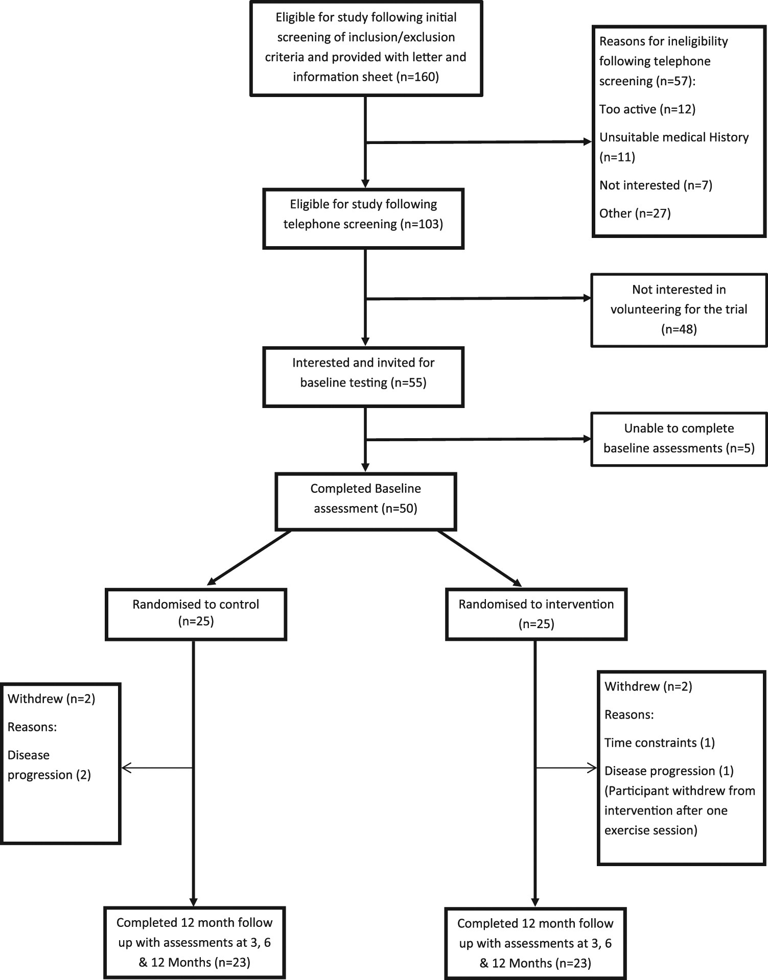 Exercise Training As A Novel Primary Treatment For Localised - 