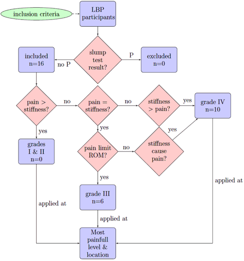 Nachemson Chart