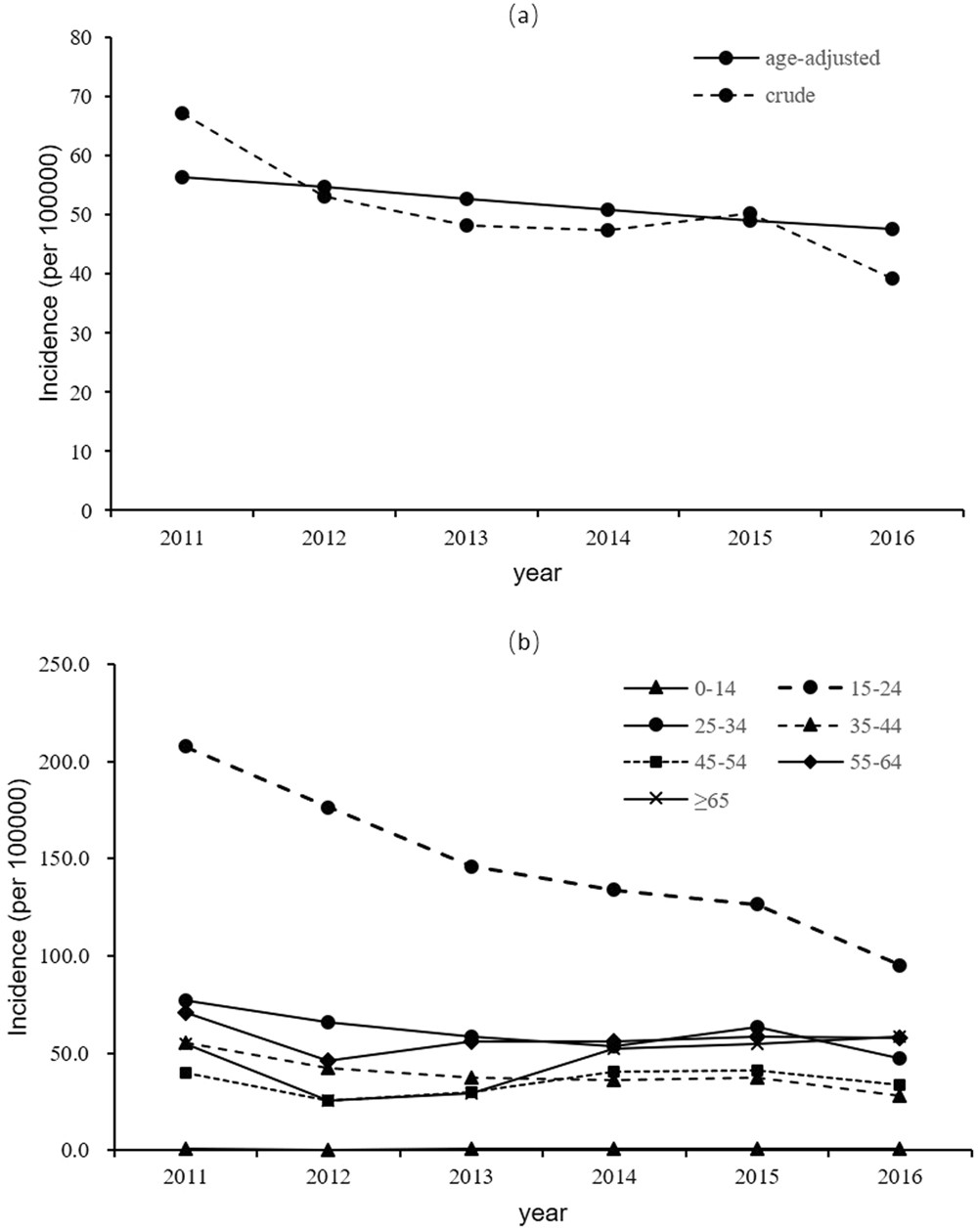 times series analysis of