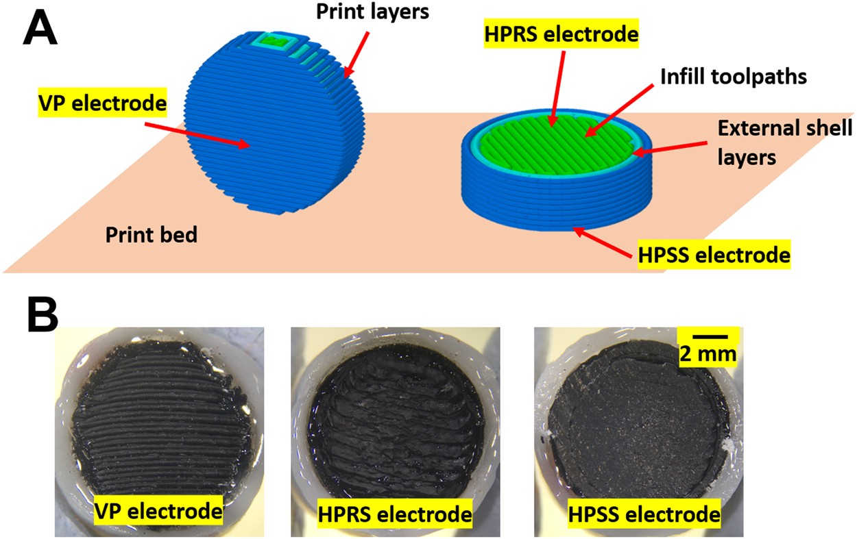 The effects of printing orientation on the electrochemical behaviour of 3D  printed acrylonitrile butadiene styrene (ABS)/carbon black electrodes |  Scientific Reports