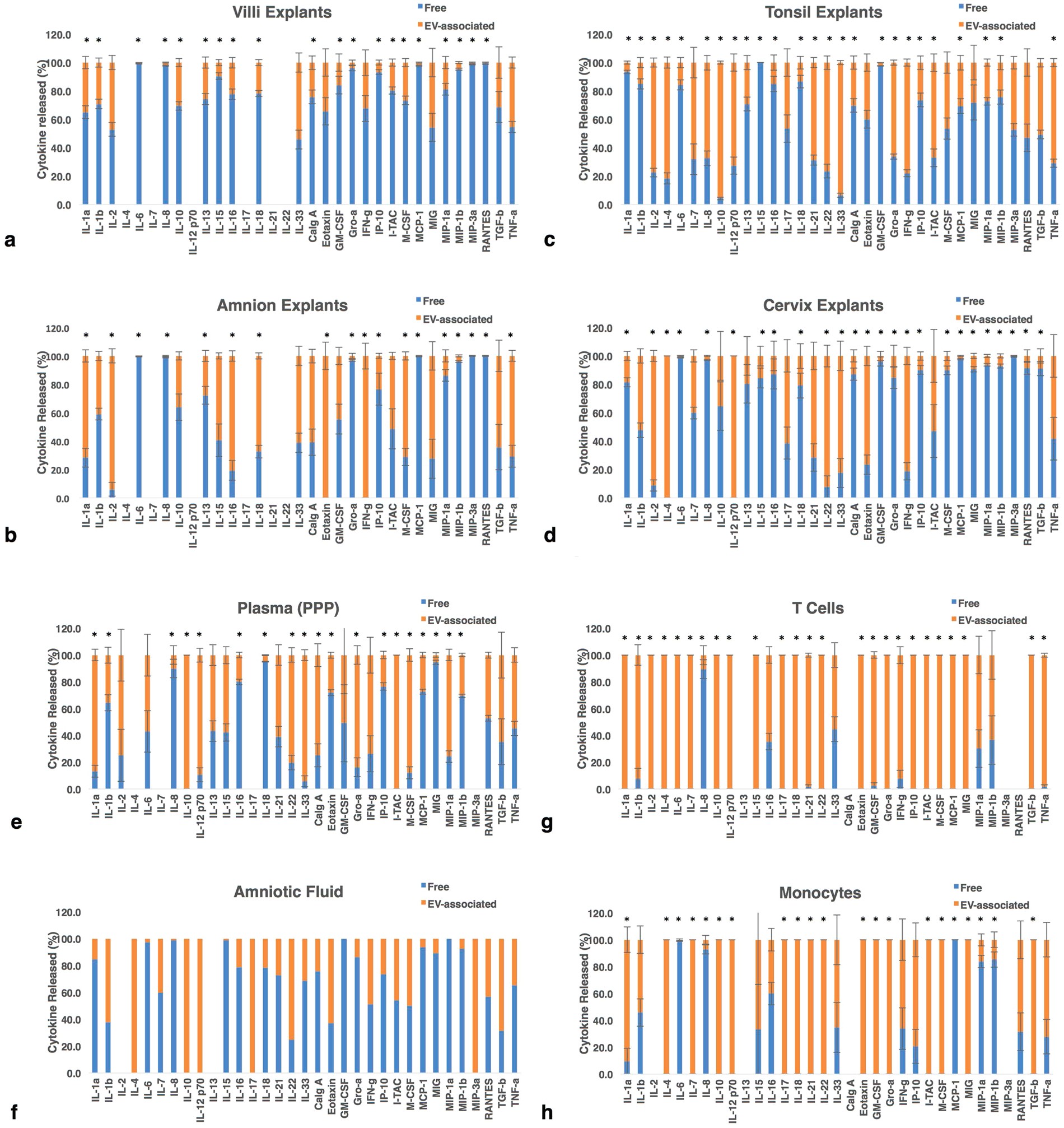 A System Of Cytokines Encapsulated In Extracellular Vesicles - 