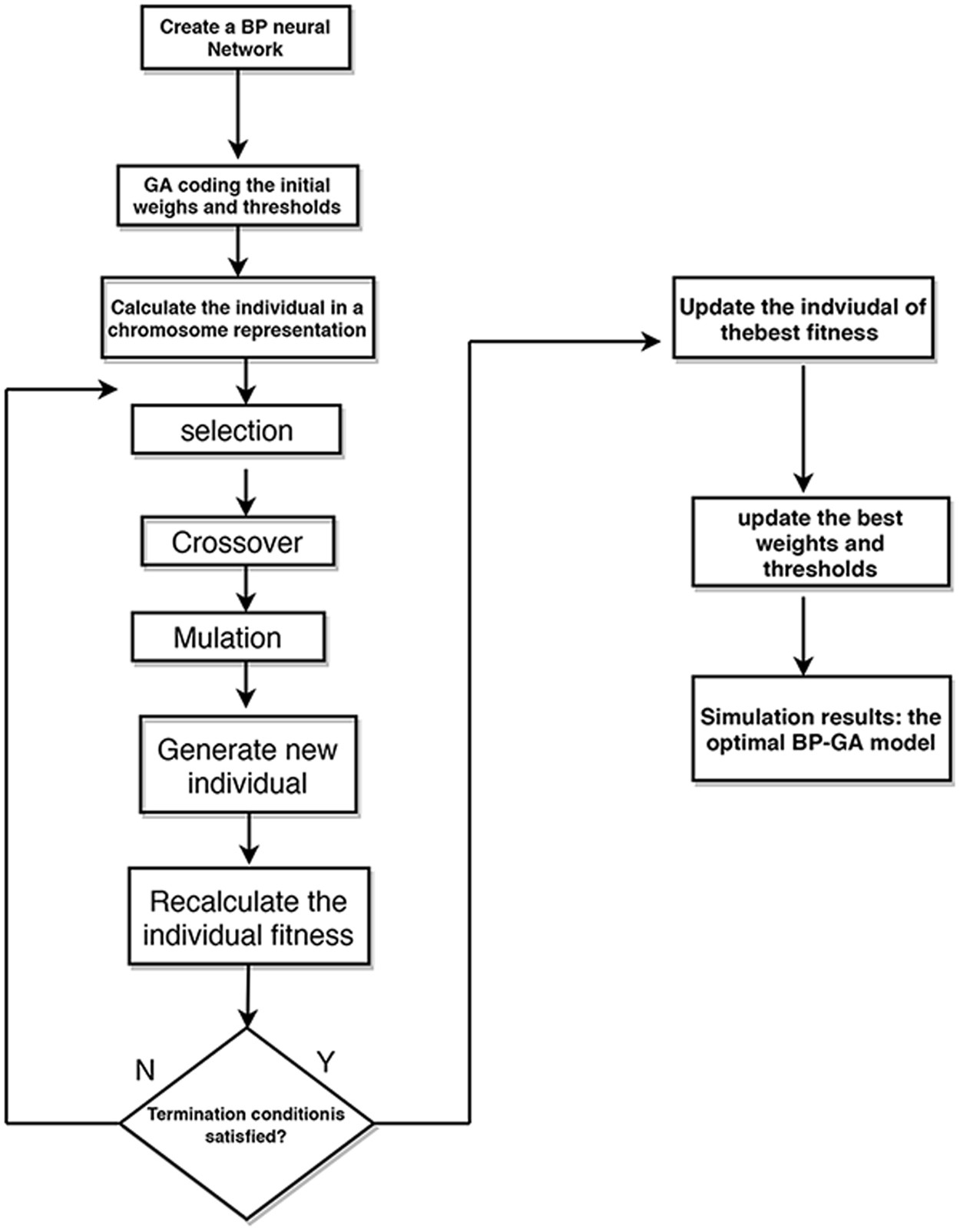 Coumadin Management Chart