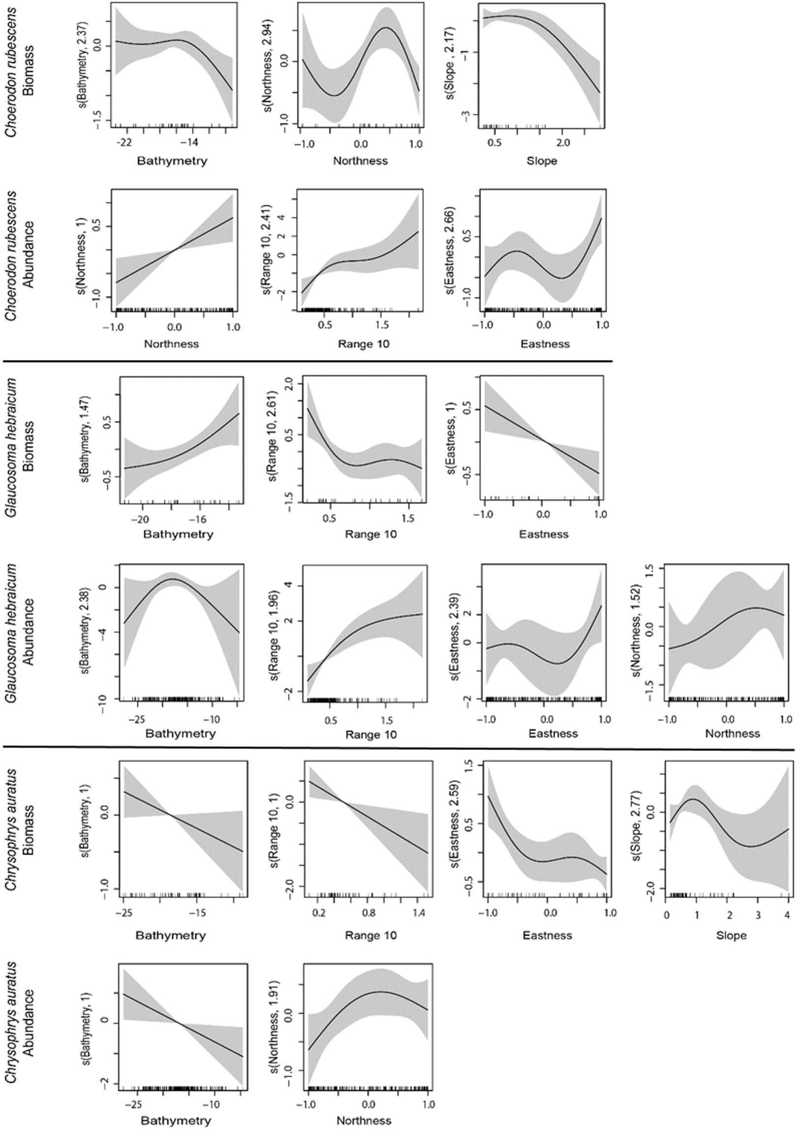 Utilizing Individual Fish Biom And Relative Abundance Models To Utilizing Individual Fish Biom And Relative Abundance Models To Map Environmental Niche Ociations Of Juvenile Targeted Fishes Scientific