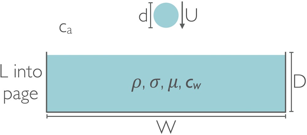 The Sound Produced By A Dripping Tap Is Driven By Resonant