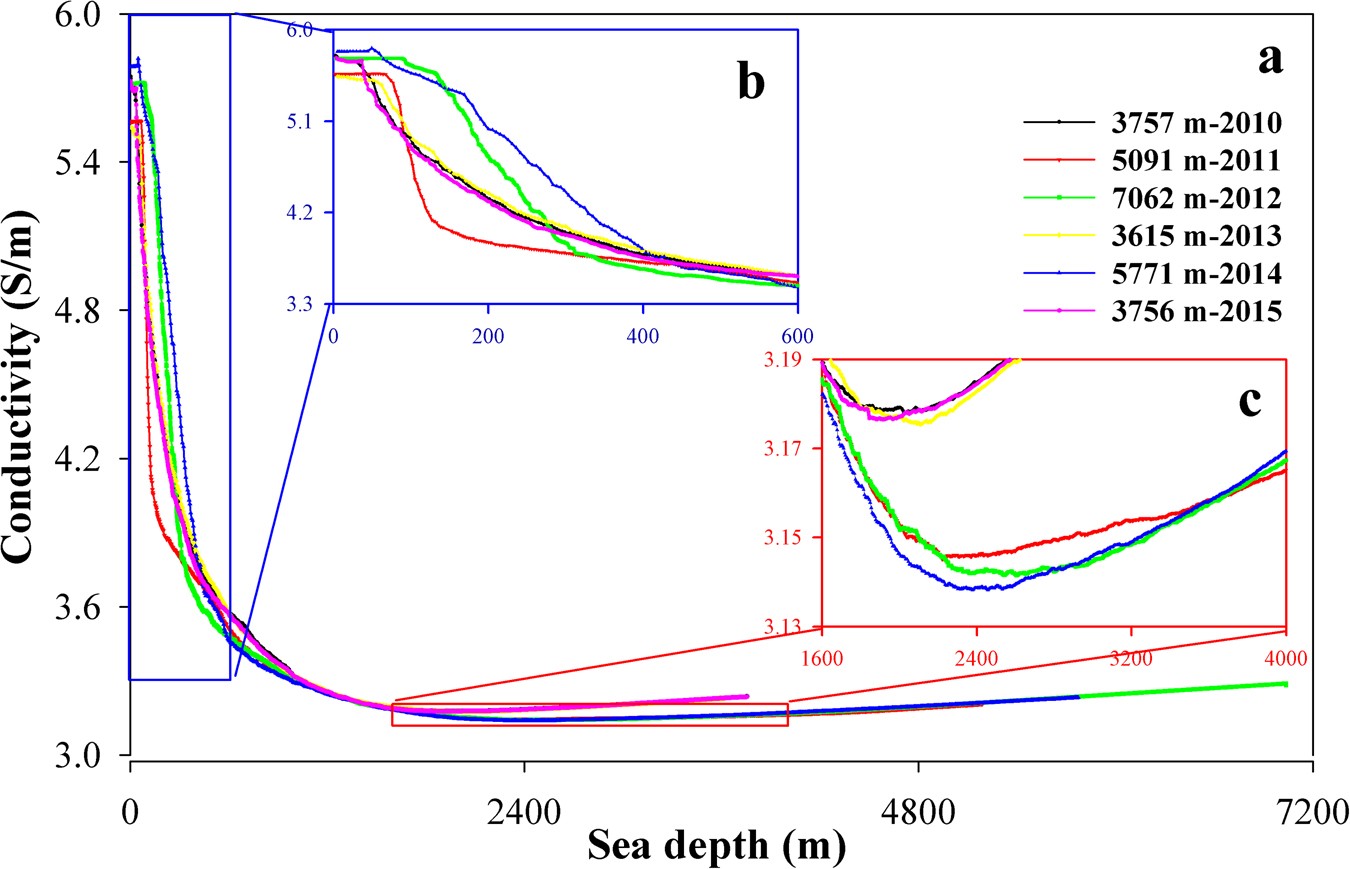 Three Stage Vertical Distribution Of Seawater Conductivity
