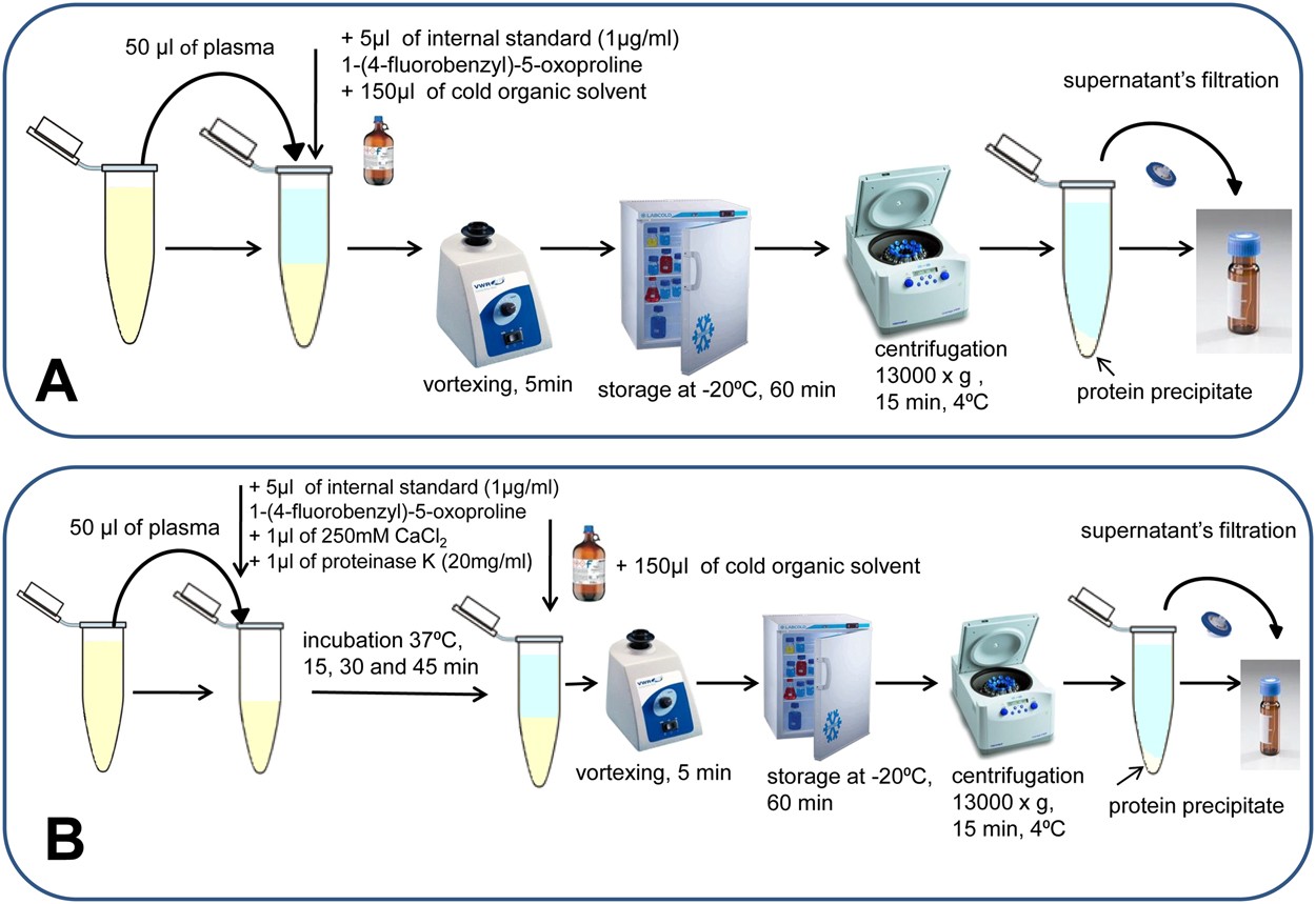 New plasma preparation approach to enrich metabolome coverage in untargeted  metabolomics: plasma protein bound hydrophobic metabolite release with  proteinase K | Scientific Reports