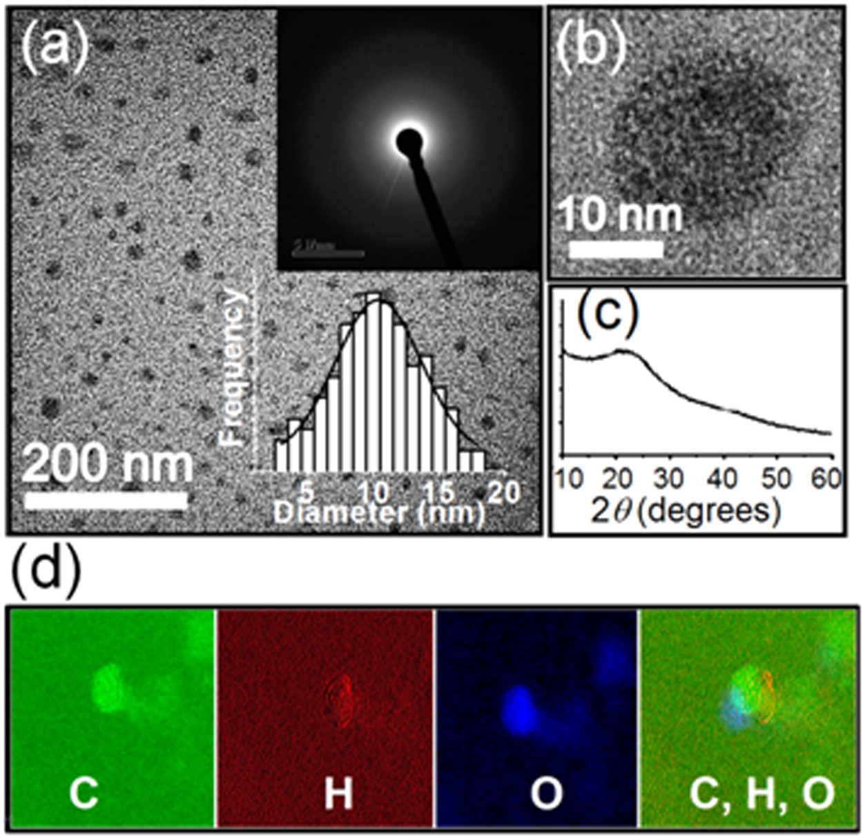 XRD of graphite, Graphene Oxide (GO), N-doped amorphous carbon