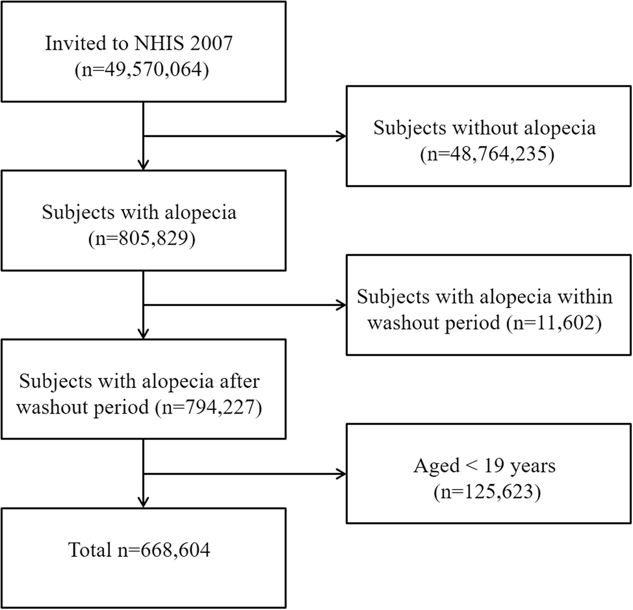 Cancer risk by the subtype of alopecia | Scientific Reports