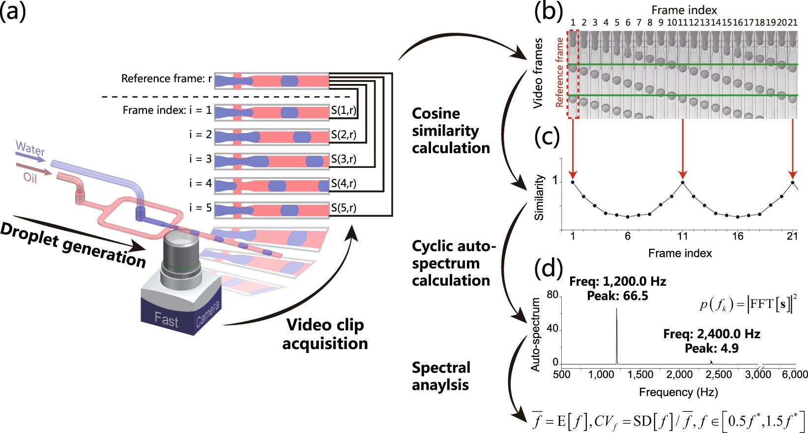 A Cosine Similarity Algorithm Method for Fast and Accurate Monitoring of  Dynamic Droplet Generation Processes | Scientific Reports