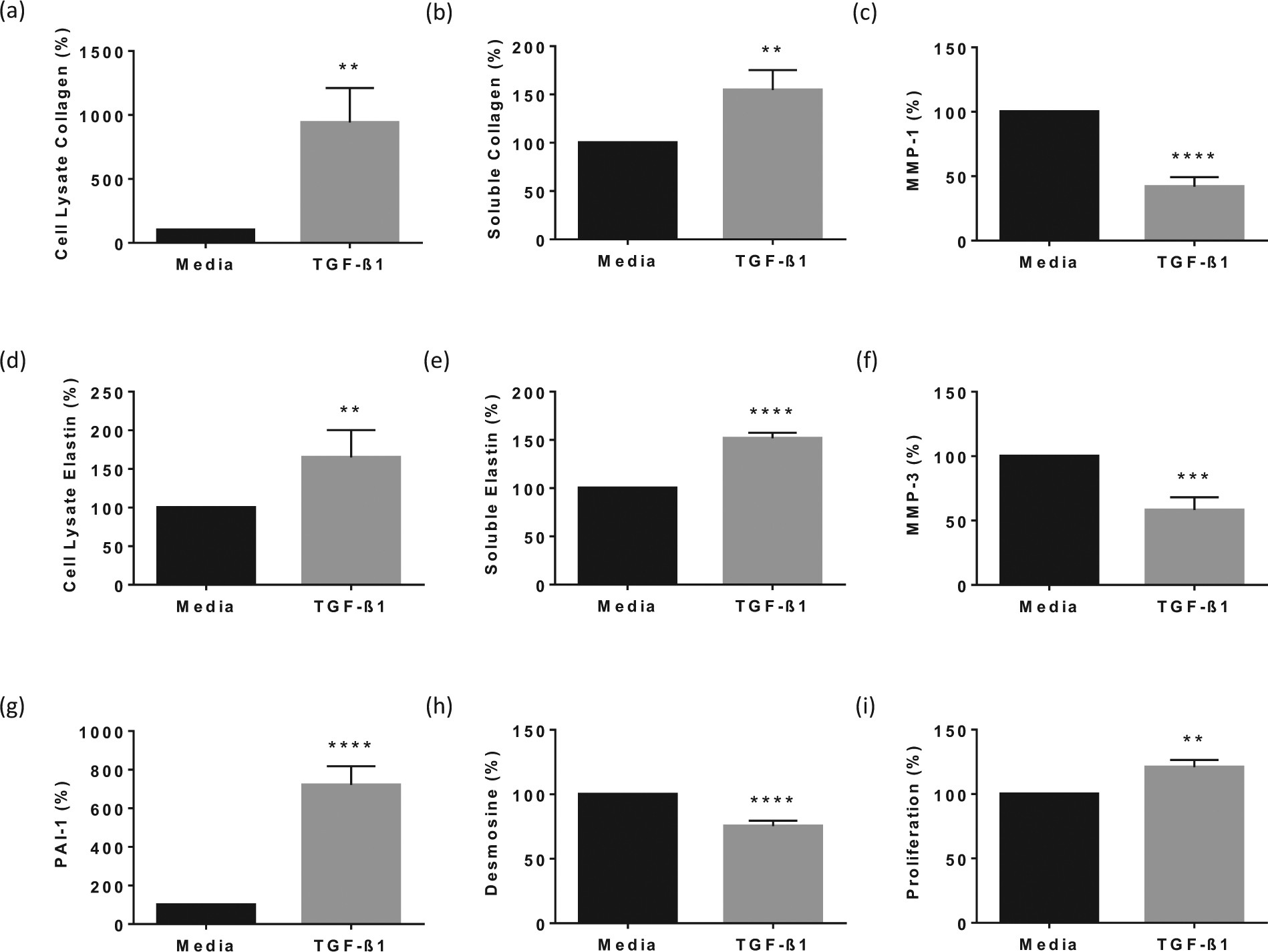 bpc-157 fibroblast proliferation collagen Multifunctionality and Possible Medical Application of the BPC 157 PeptideLiterature and Patent Review Effects of collagen-derived bioactive peptides