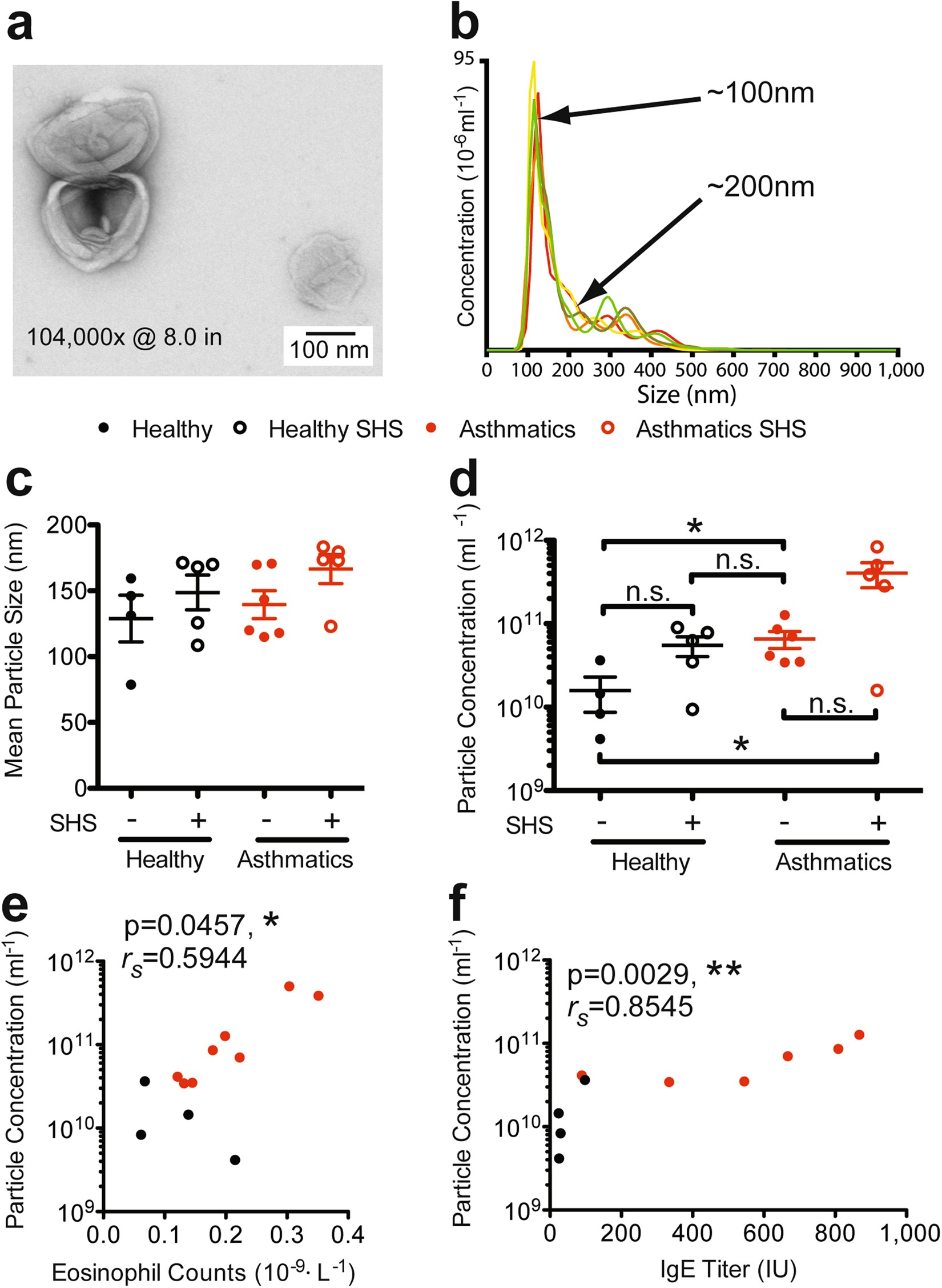 Unique Lipid Signatures Of Extracellular Vesicles From The Airways Unique Lipid Signatures Of Extracellular Vesicles From The Airways Asthmatics Scientific Reports