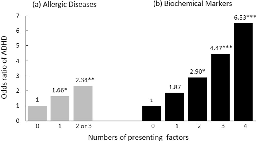 Attention deficit–hyperactivity disorder is associated with allergic  symptoms and low levels of hemoglobin and serotonin | Scientific Reports