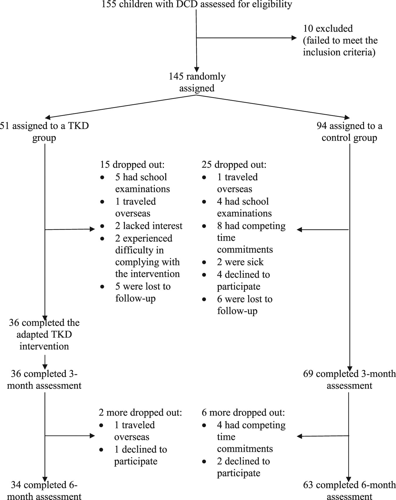 Adapted Taekwondo Training for Prepubertal Children with Developmental Coordination Disorder A Randomized, Controlled Trial Scientific Reports pic