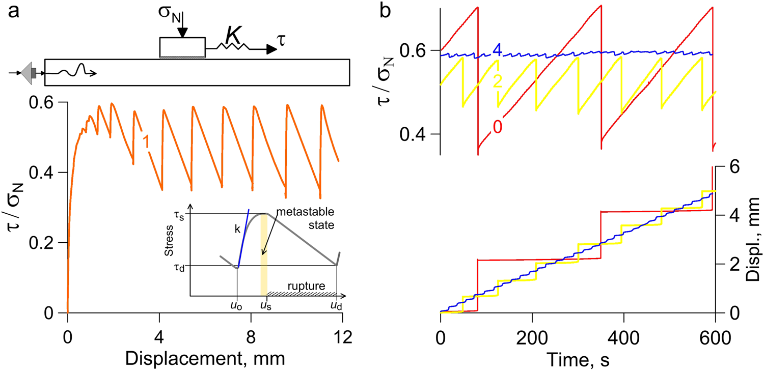 Traces Of Laboratory Earthquake Nucleation In The Spectrum - 