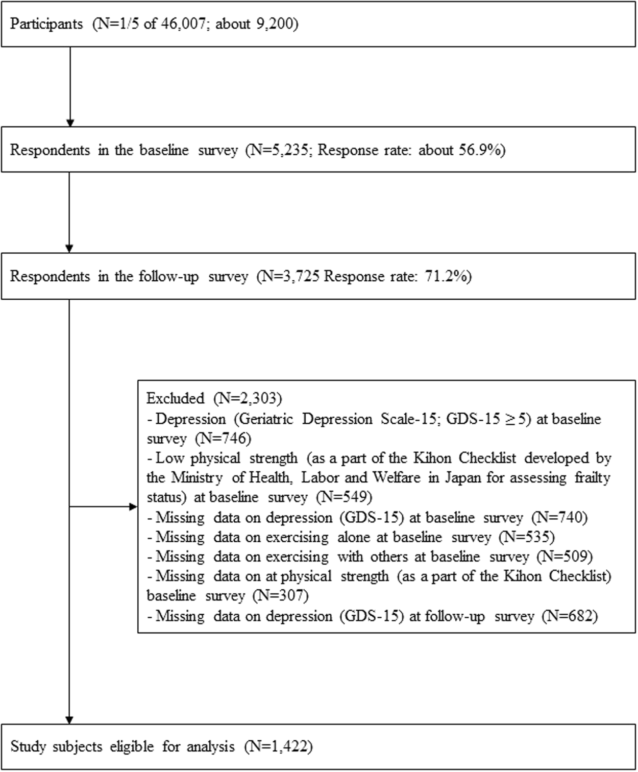 Frequency And Pattern Of Exercise And Depression After Two Years In - frequency and pattern of exercise and depression after two years in older japanese adults the jages longitudinal study scientific reports