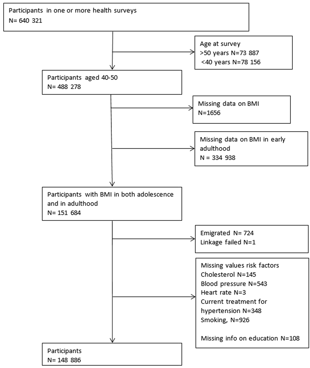 The Association Between Bmi And Mortality Using Early Adulthood