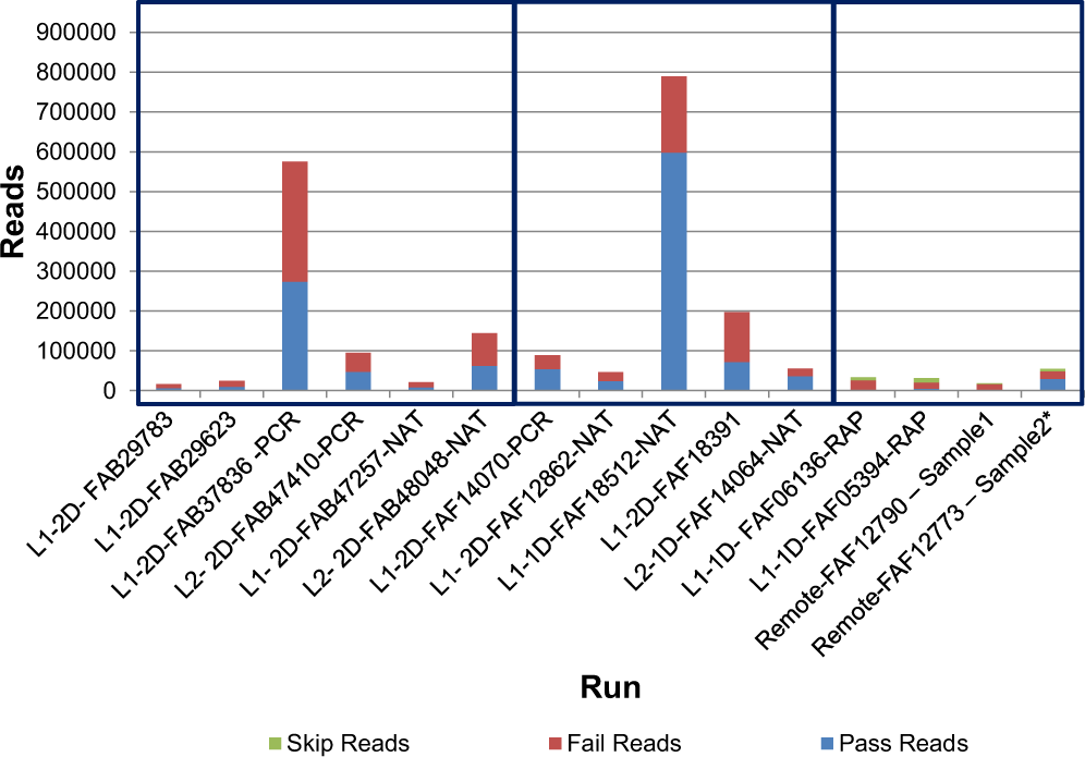 Evaluation Of Oxford Nanopore S Minion Sequencing Device For Microbial Whole Genome Sequencing Applications Scientific Reports