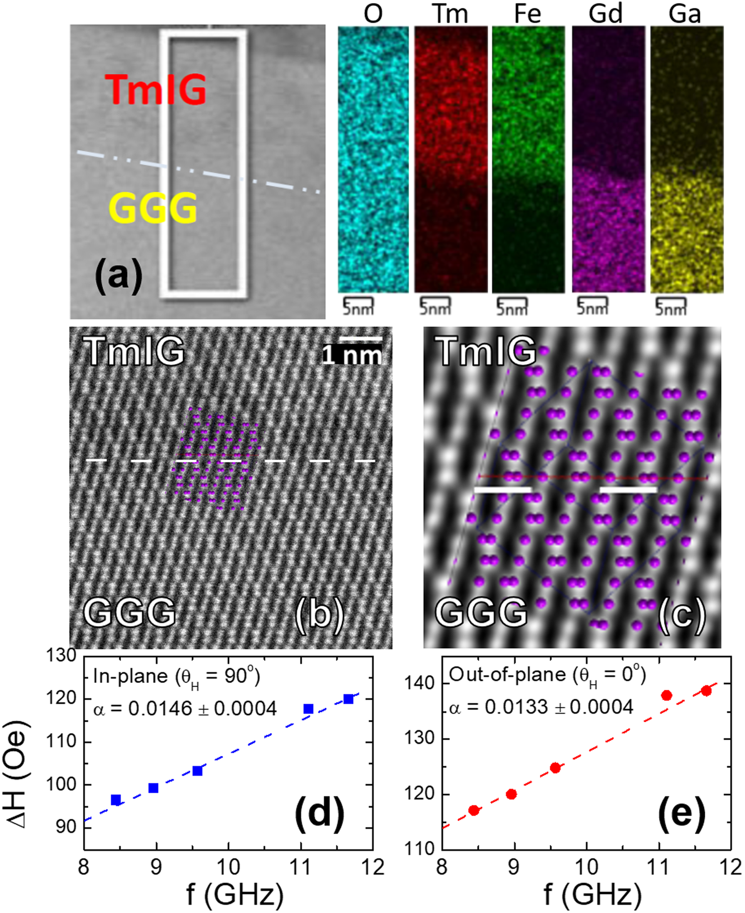 High-quality thulium iron garnet films with tunable perpendicular magnetic  anisotropy by off-axis sputtering – correlation between magnetic properties  and film strain | Scientific Reports