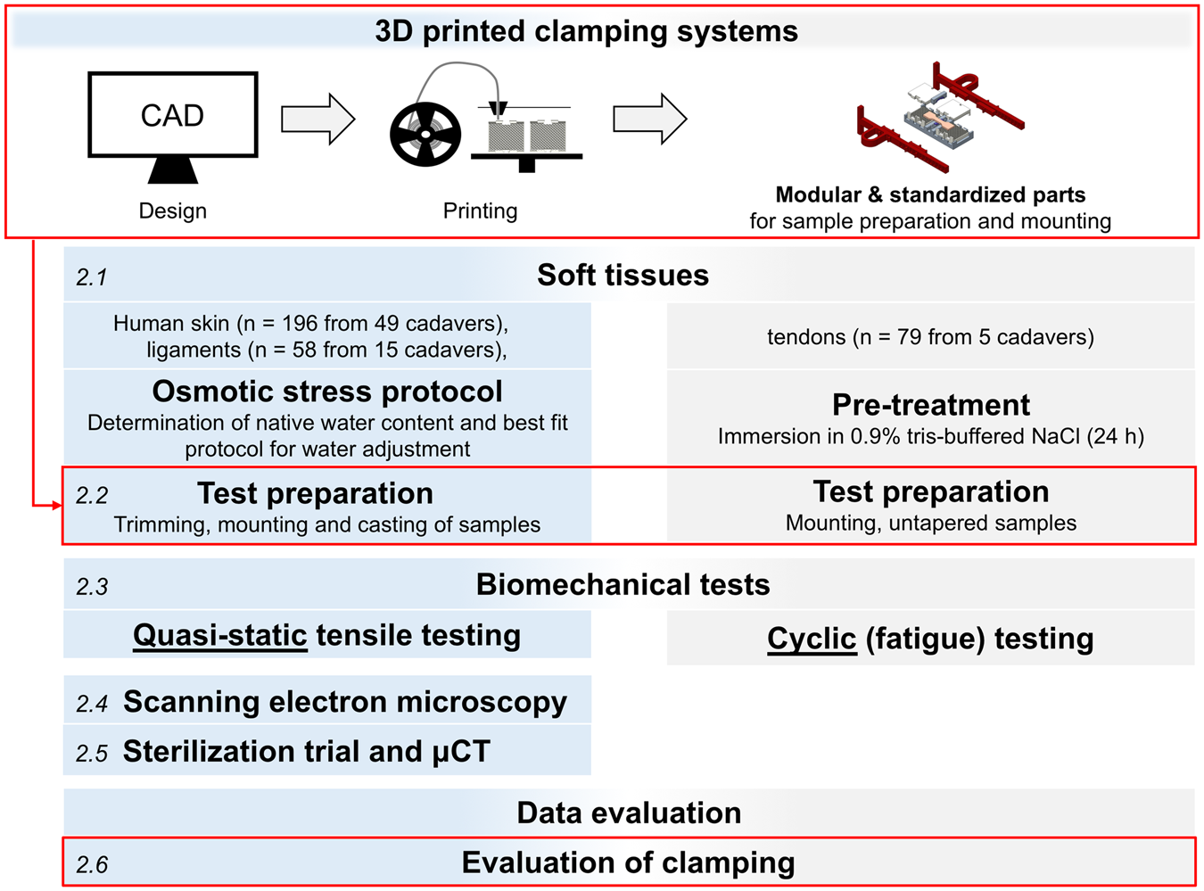 Utilization of 3D printing technology to facilitate and standardize soft  tissue testing | Scientific Reports