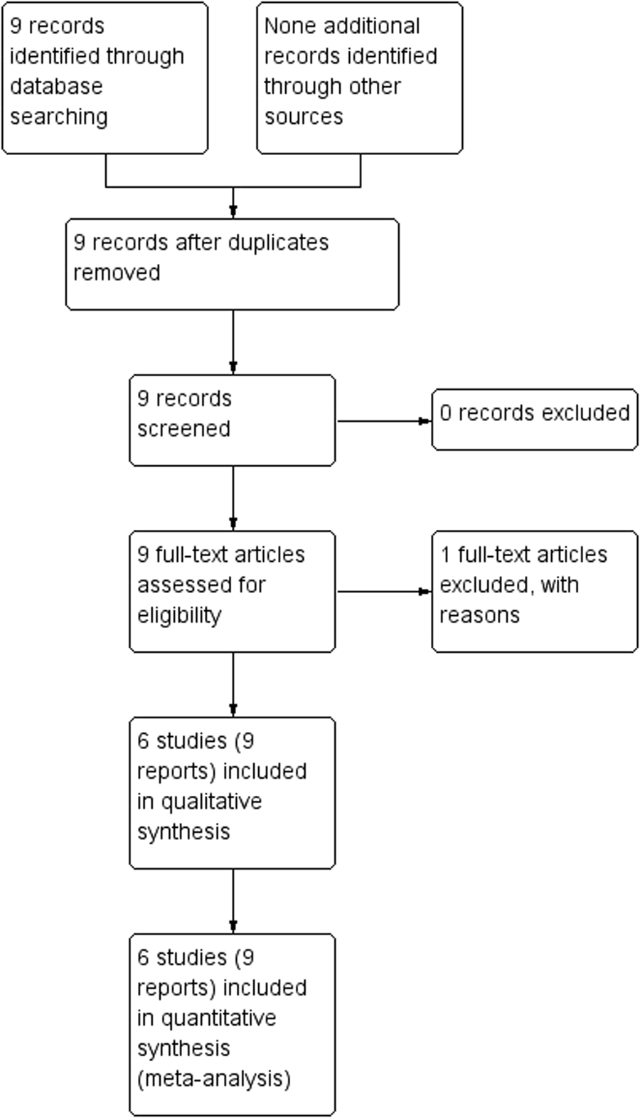 Vitamin K supplementation during pregnancy for improving outcomes: a  systematic review and meta-analysis | Scientific Reports