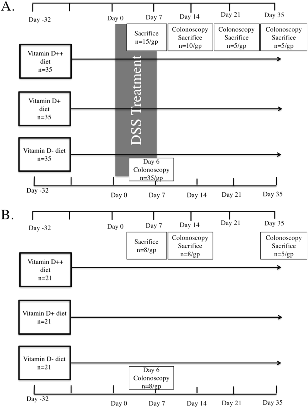 High Dose Vitamin D supplementation alters faecal microbiome and  predisposes mice to more severe colitis | Scientific Reports