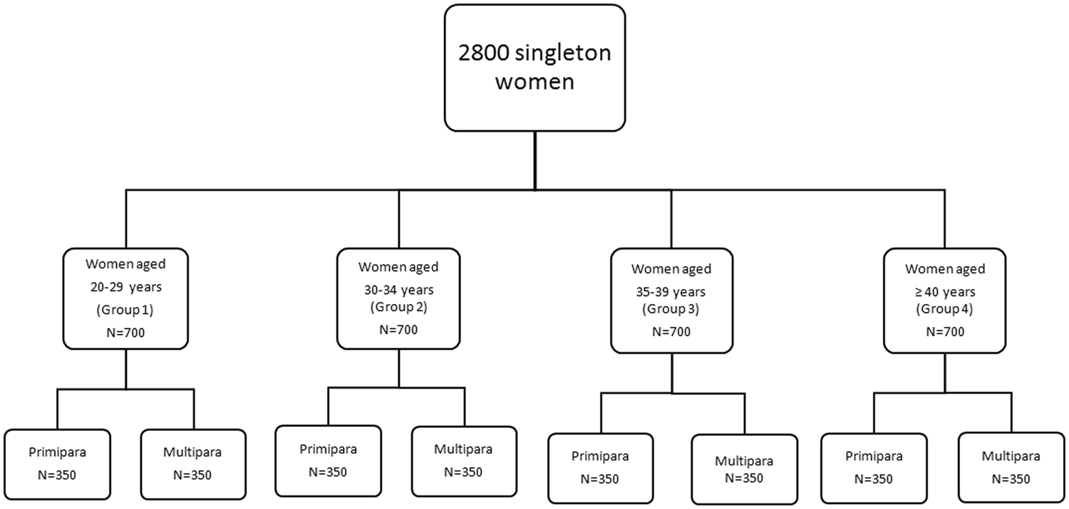 Birth Defects Maternal Age Chart