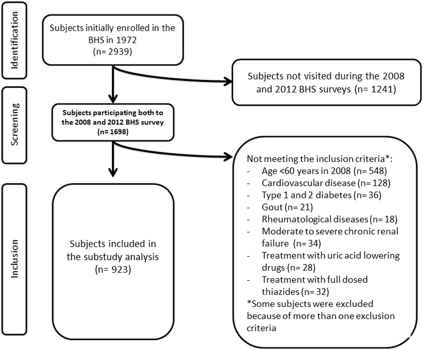 Uric Acid Level Chart