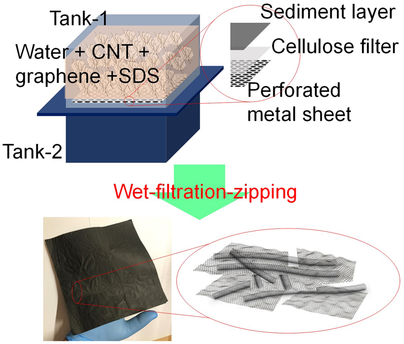 A wet-filtration-zipping approach for fabricating highly electroconductive  and auxetic graphene/carbon nanotube hybrid buckypaper | Scientific Reports