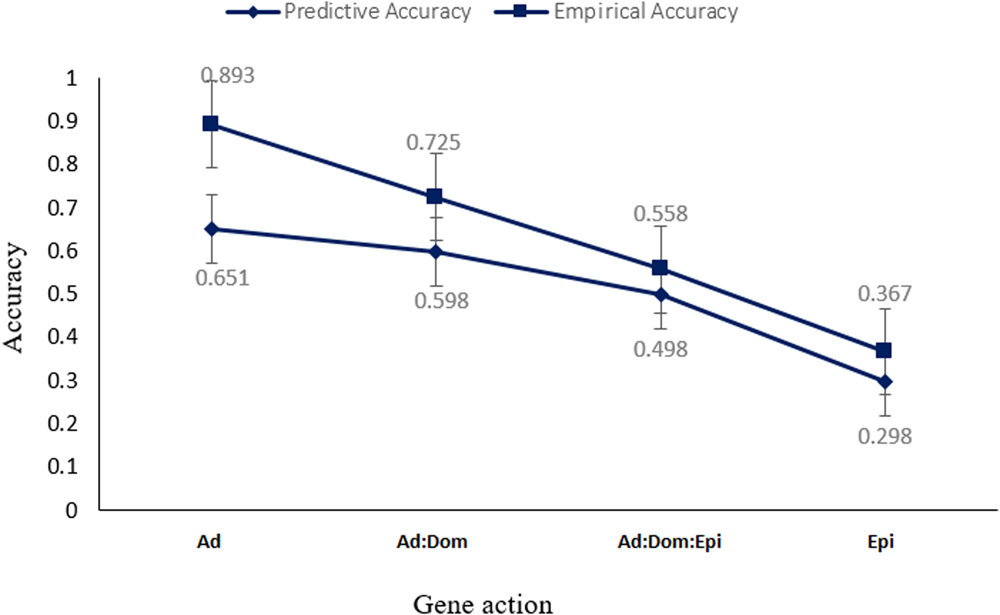 predictive ability of genome assisted statistical models under