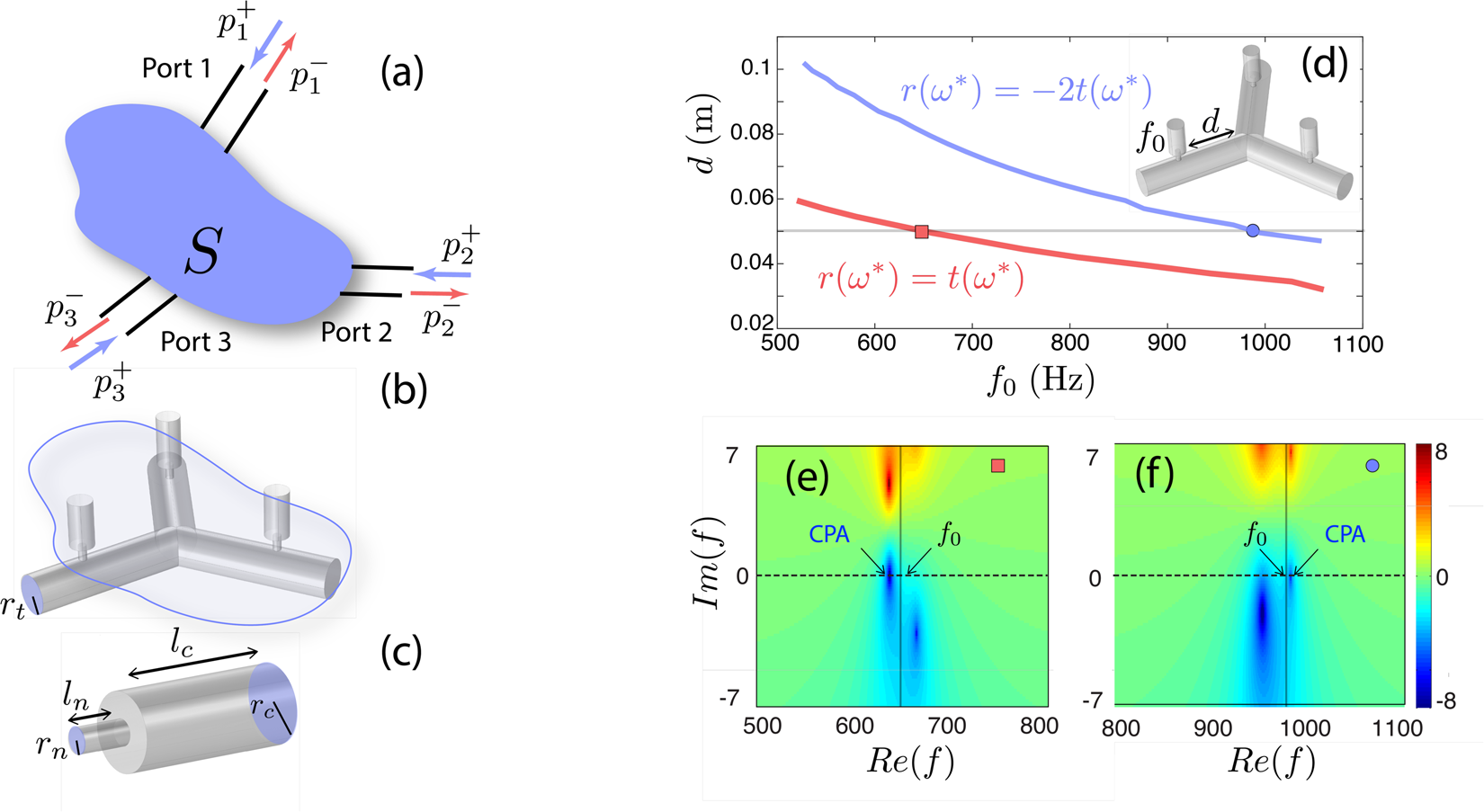 Subwavelength Interferometric Control Of Absorption In Three Port Acoustic Network Scientific Reports