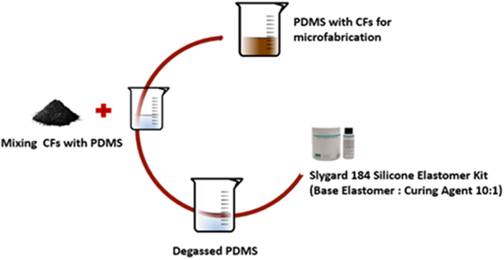 Carbon fiber doped thermosetting elastomer for flexible sensors