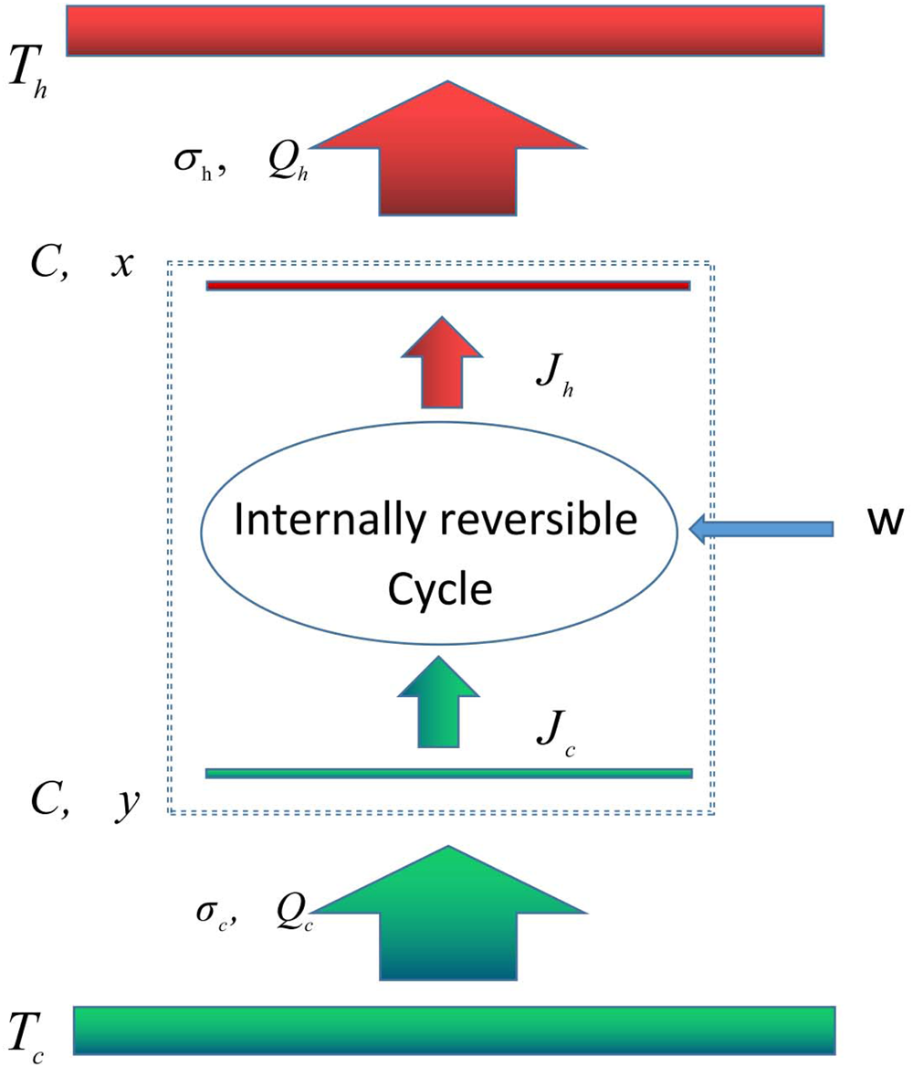 Dynamic Robustness Of Endoreversible Carnot Refrigerator - 