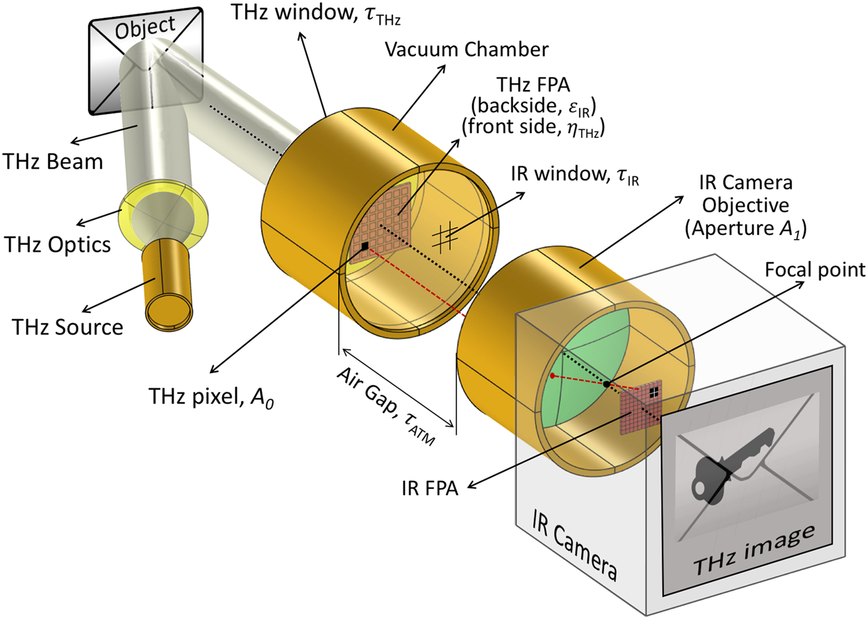 Mems Terahertz To Infrared Band Converter Using Frequency - 