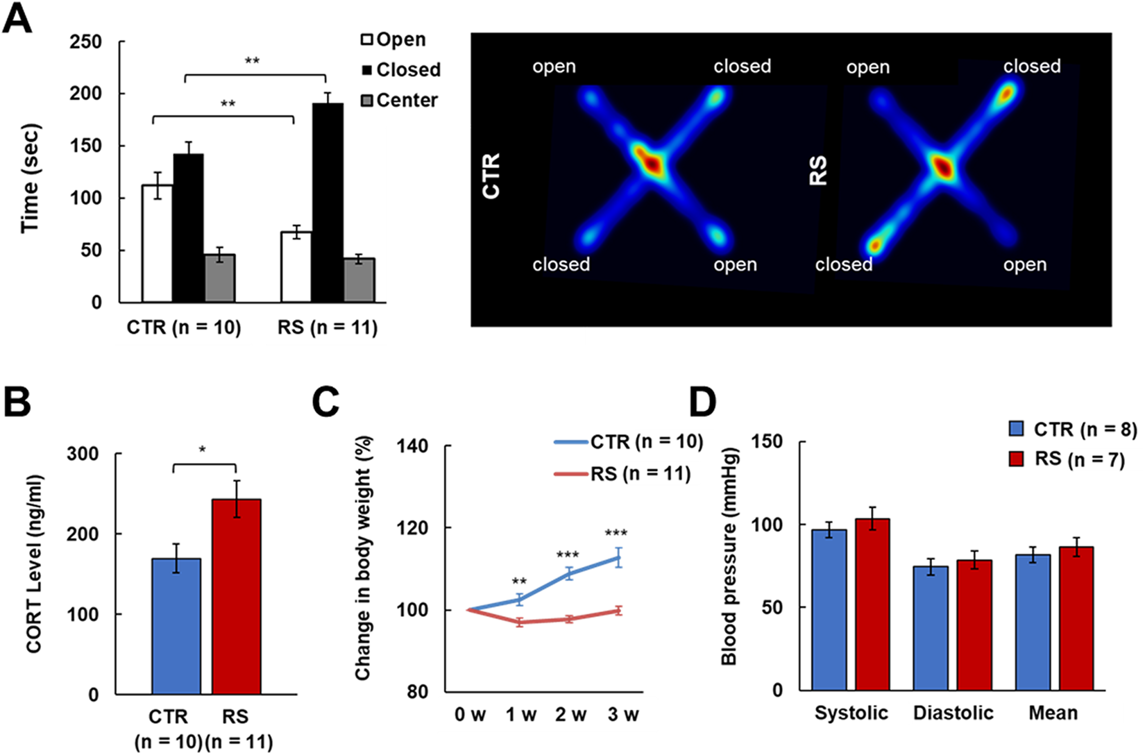 Real Time In Vivo Two Photon Imaging Study Reveals Decreased Cerebro Vascular Volume And Increased Blood Brain Barrier Permeability In Chronically Stressed Mice Scientific Reports