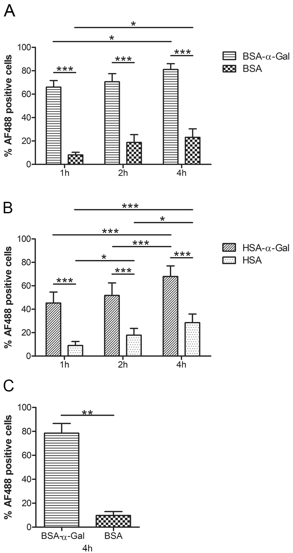 A Gal On The Protein Surface Affects Uptake And Degradation In Immature Monocyte Derived Dendritic Cells Scientific Reports