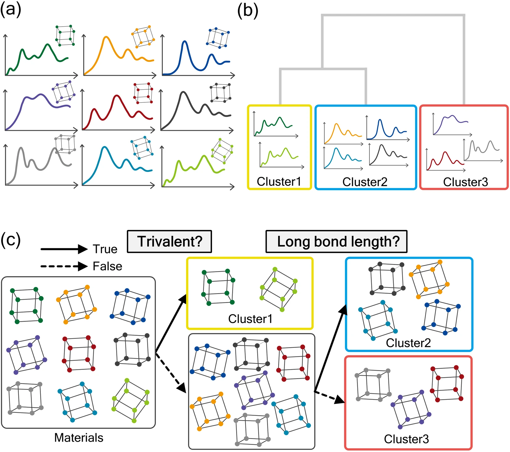 The material clusters based on their spectra