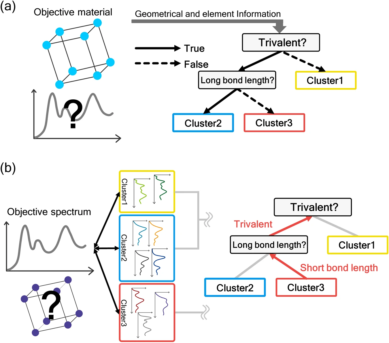 The use of a decision tree to identify unknown materials based on related spectra.