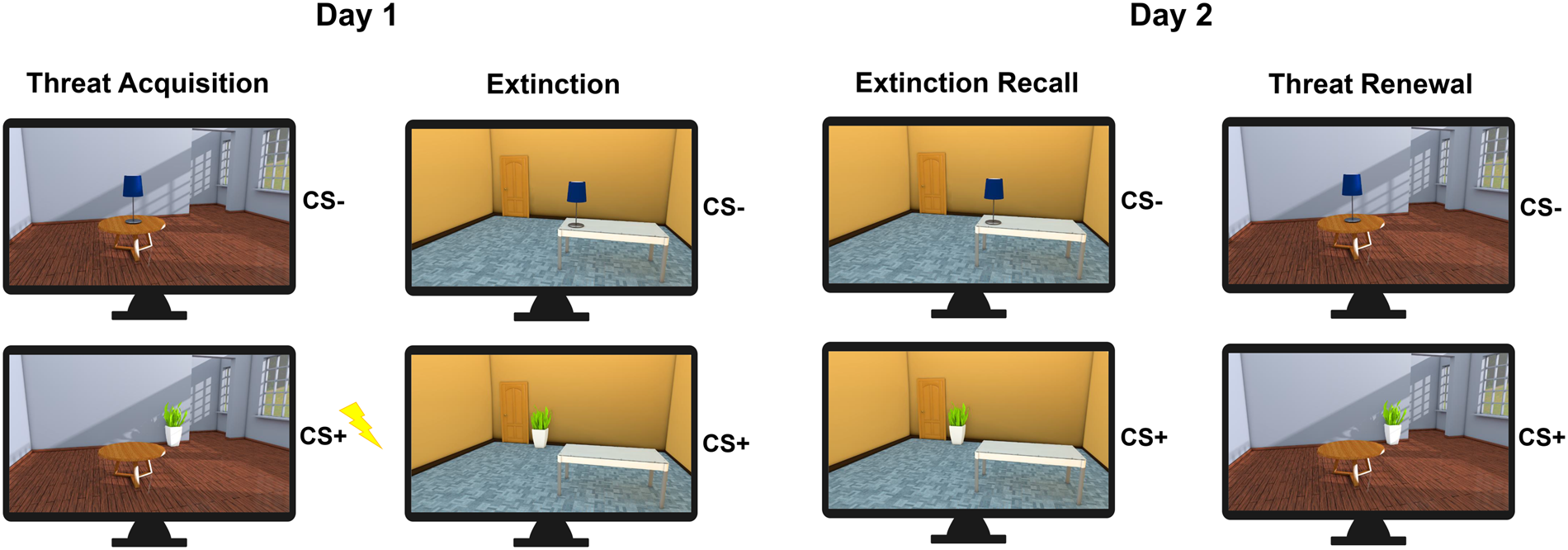 Context Dependent Extinction Of Threat Memories Influences Of